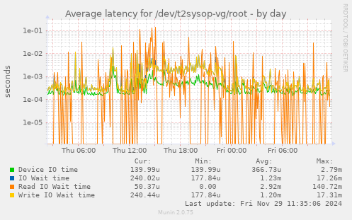 Average latency for /dev/t2sysop-vg/root