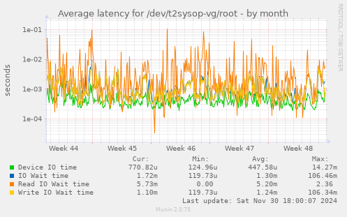 Average latency for /dev/t2sysop-vg/root