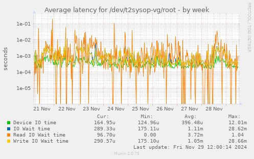 Average latency for /dev/t2sysop-vg/root