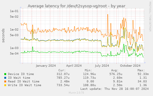 Average latency for /dev/t2sysop-vg/root