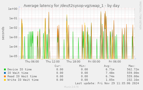 Average latency for /dev/t2sysop-vg/swap_1