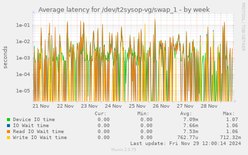 Average latency for /dev/t2sysop-vg/swap_1