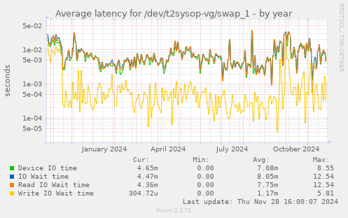 Average latency for /dev/t2sysop-vg/swap_1