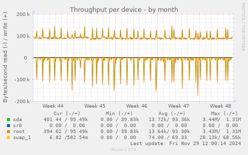 Throughput per device