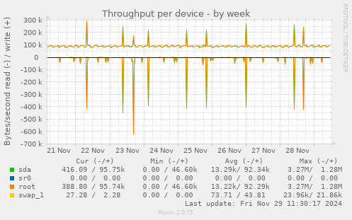 Throughput per device