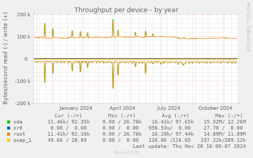 Throughput per device