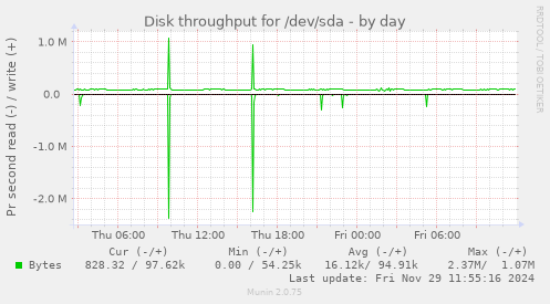 Disk throughput for /dev/sda