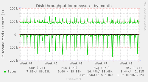 Disk throughput for /dev/sda