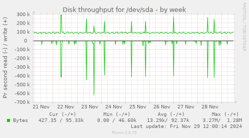 Disk throughput for /dev/sda