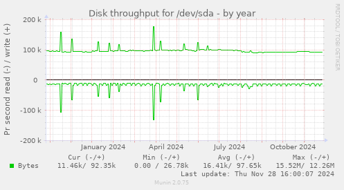 Disk throughput for /dev/sda