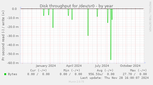 Disk throughput for /dev/sr0