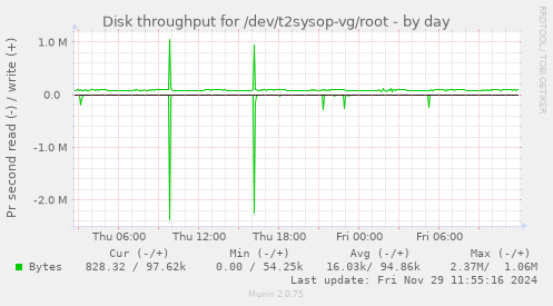 Disk throughput for /dev/t2sysop-vg/root