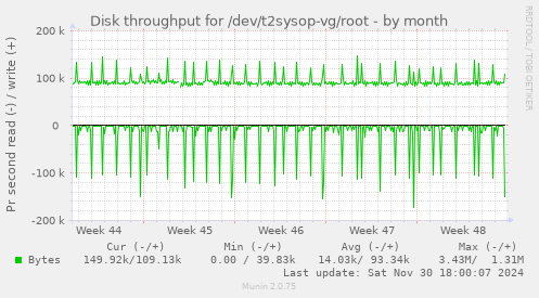 Disk throughput for /dev/t2sysop-vg/root