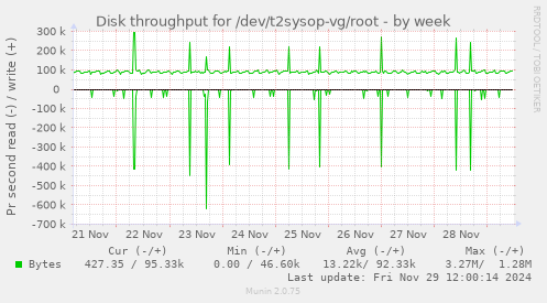 Disk throughput for /dev/t2sysop-vg/root