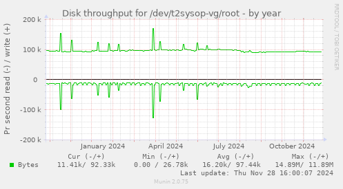 Disk throughput for /dev/t2sysop-vg/root