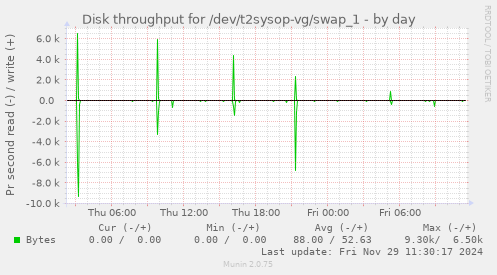 Disk throughput for /dev/t2sysop-vg/swap_1