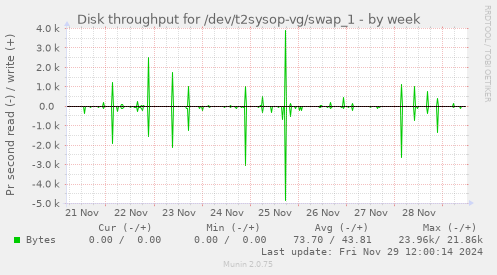 Disk throughput for /dev/t2sysop-vg/swap_1