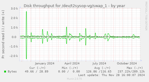 Disk throughput for /dev/t2sysop-vg/swap_1