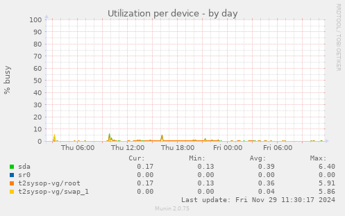 Utilization per device