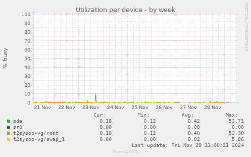 Utilization per device