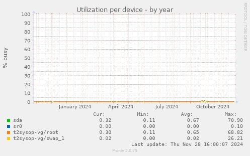 Utilization per device