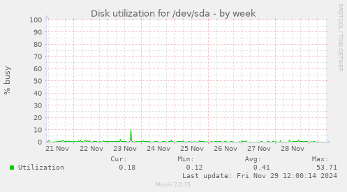 Disk utilization for /dev/sda