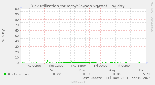 Disk utilization for /dev/t2sysop-vg/root