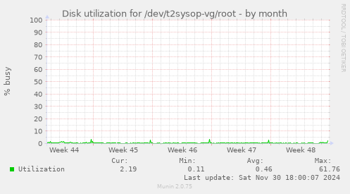 Disk utilization for /dev/t2sysop-vg/root