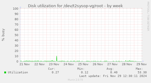 Disk utilization for /dev/t2sysop-vg/root