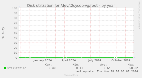 Disk utilization for /dev/t2sysop-vg/root