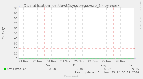 Disk utilization for /dev/t2sysop-vg/swap_1