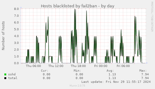 Hosts blacklisted by fail2ban