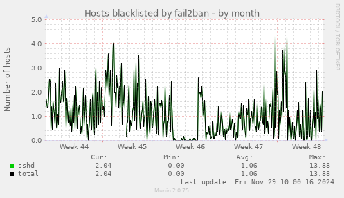 Hosts blacklisted by fail2ban