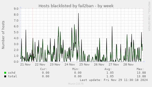 Hosts blacklisted by fail2ban