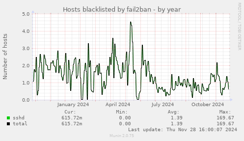 Hosts blacklisted by fail2ban