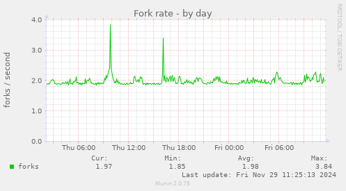 Fork rate