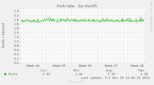 Fork rate