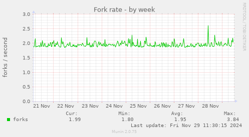 Fork rate