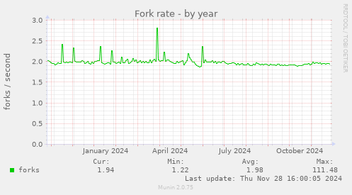 Fork rate