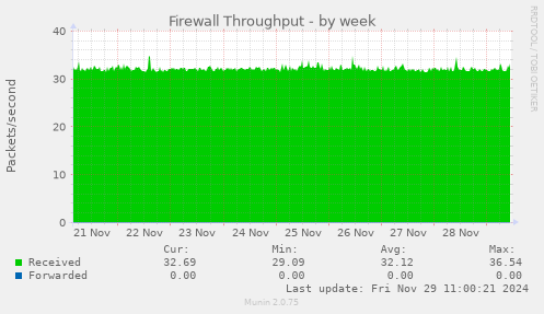 Firewall Throughput