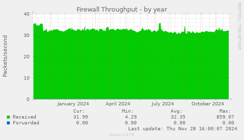 Firewall Throughput