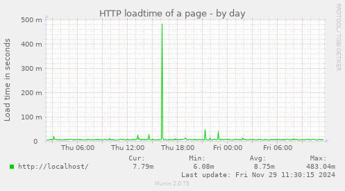 HTTP loadtime of a page