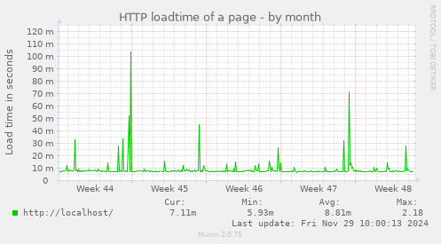 HTTP loadtime of a page