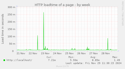 HTTP loadtime of a page