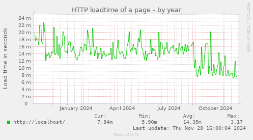 HTTP loadtime of a page