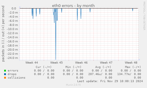 eth0 errors