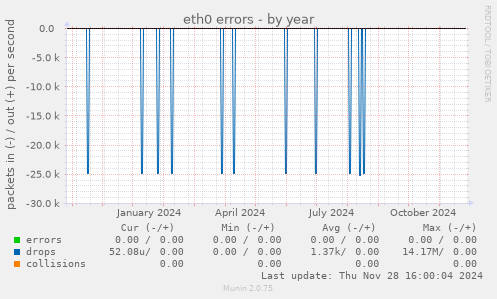 eth0 errors