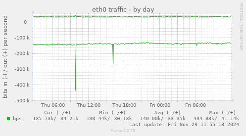 eth0 traffic