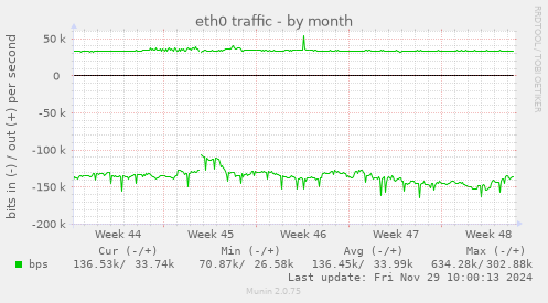 eth0 traffic