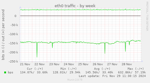 eth0 traffic